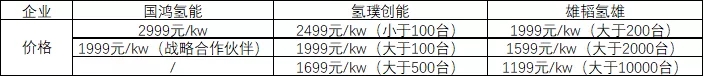 電堆價格戰持續發酵，下一波將輪到哪個氫能與燃料電池產業環節？