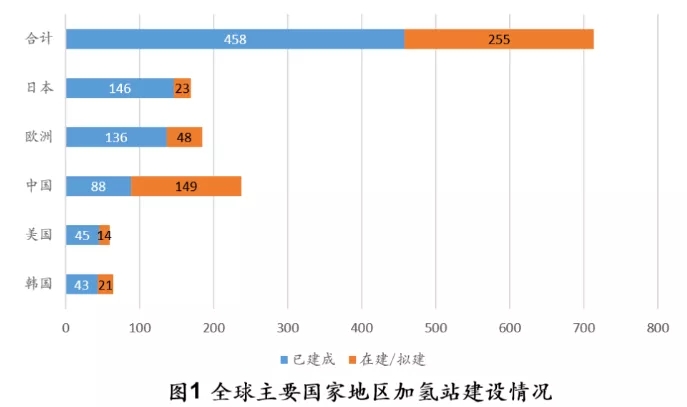 中國加氫站104座，躍居全球第二
