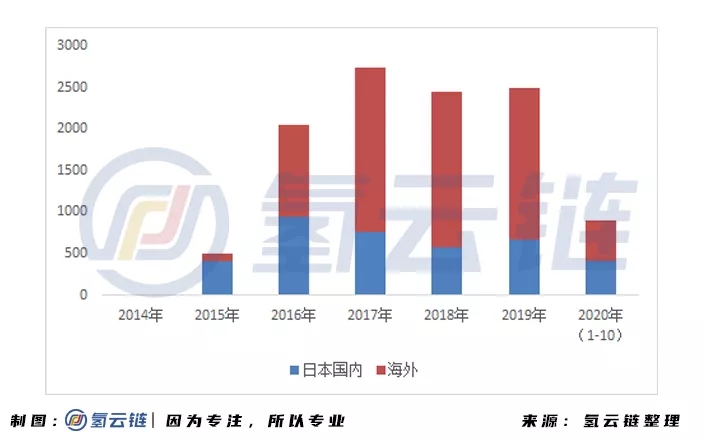 “數(shù)”里行間，一文掌握2020氫能與燃料電池產(chǎn)業(yè)最新動態(tài)