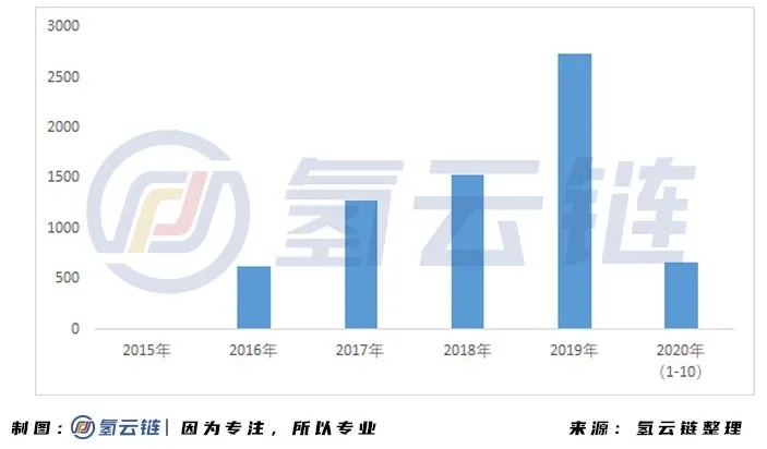 “數(shù)”里行間，一文掌握2020氫能與燃料電池產(chǎn)業(yè)最新動態(tài)