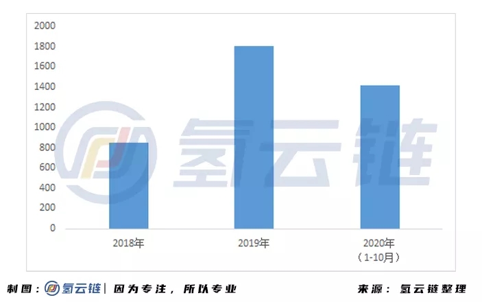 “數(shù)”里行間，一文掌握2020氫能與燃料電池產(chǎn)業(yè)最新動態(tài)