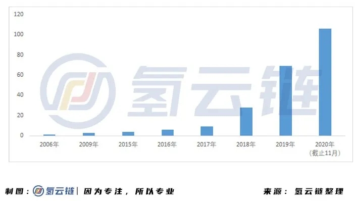 “數(shù)”里行間，一文掌握2020氫能與燃料電池產(chǎn)業(yè)最新動態(tài)