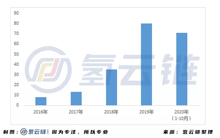 “數(shù)”里行間，一文掌握2020氫能與燃料電池產(chǎn)業(yè)最新動態(tài)