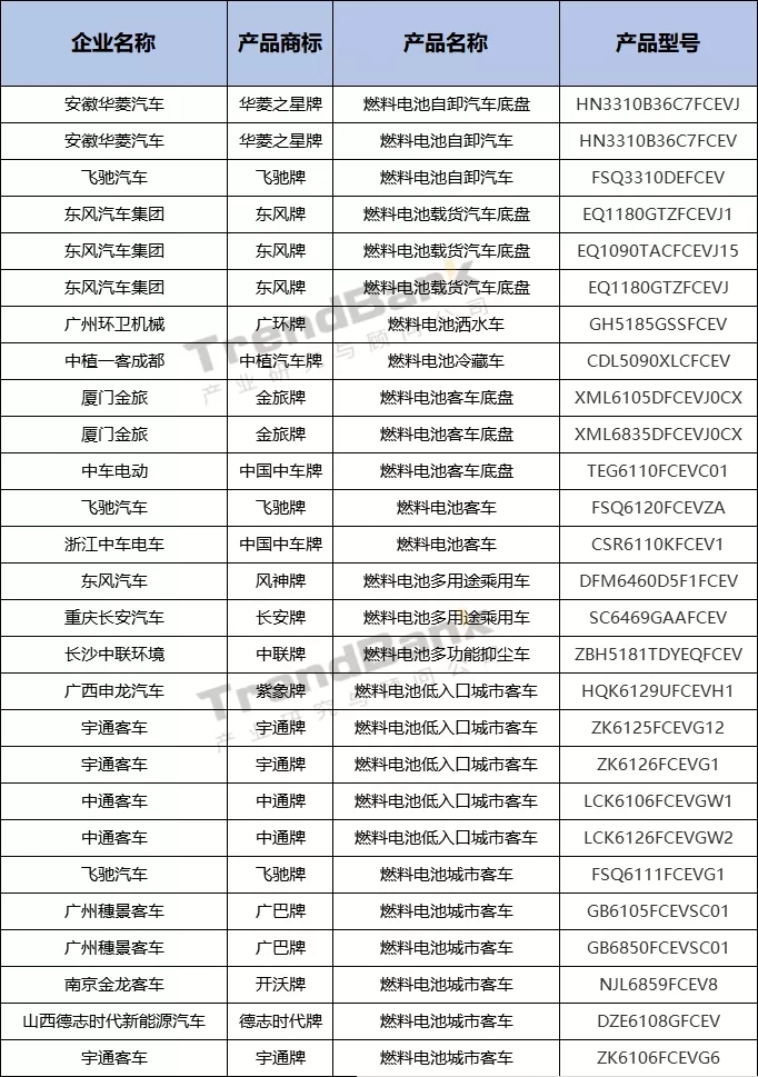 339批公示：雄韜氫恒配套第一，國電投氫能、谷夫科技首配套