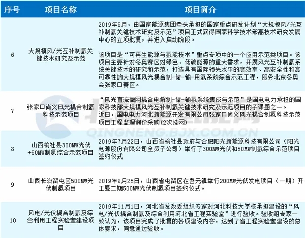 國家能源局任育之：十四五期間將促進光伏制氫、光伏+儲能等新業態成熟