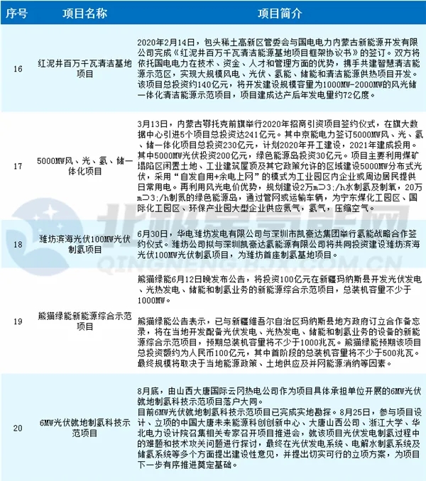 國家能源局任育之：十四五期間將促進光伏制氫、光伏+儲能等新業態成熟