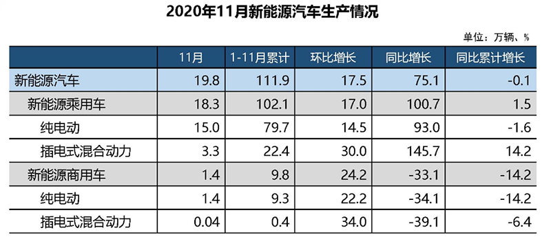 11月燃料電池車產銷288輛和290輛