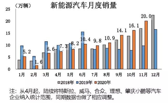 11月燃料電池車產銷288輛和290輛