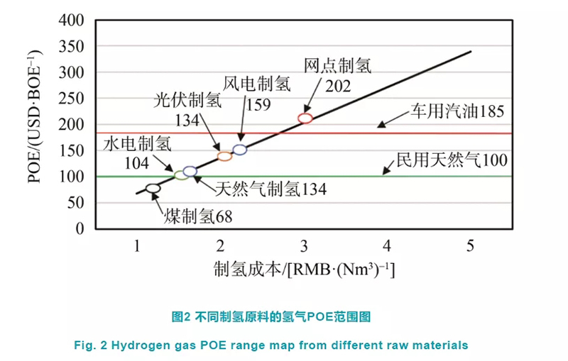 深度制氫成本分析：中國規?；瘹淠芄湹慕洕?/></p><p style=