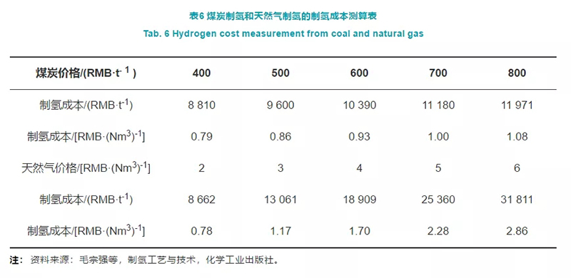 深度制氫成本分析：中國規模化氫能供應鏈的經濟性