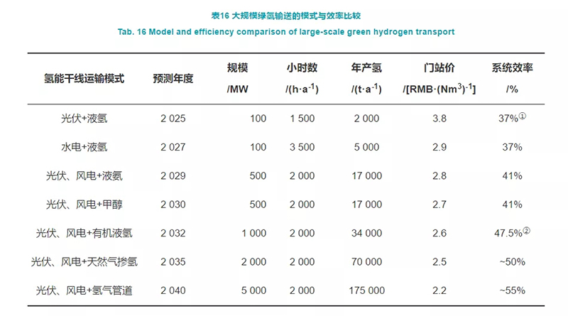 深度制氫成本分析：中國規?；瘹淠芄湹慕洕?/></p><p style=