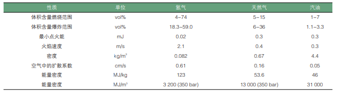 元者，氣之始也！一文了解氫能源利用安全性
