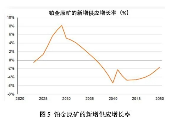 行業(yè)觀點 | 未來氫能經(jīng)濟所需的鉑金資源是否充足