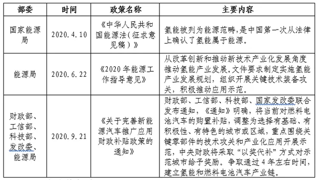 一文看懂氫燃料電池行業(yè)現(xiàn)狀、政策、產(chǎn)業(yè)鏈及競爭格局