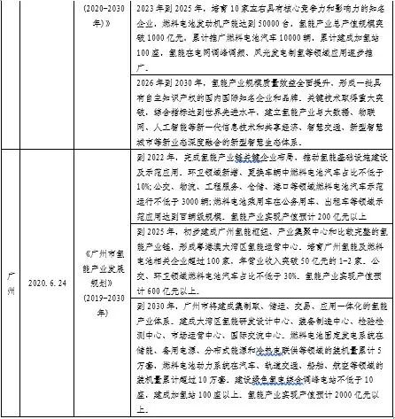 一文看懂氫燃料電池行業(yè)現(xiàn)狀、政策、產(chǎn)業(yè)鏈及競爭格局
