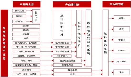 一文看懂氫燃料電池行業(yè)現(xiàn)狀、政策、產(chǎn)業(yè)鏈及競爭格局