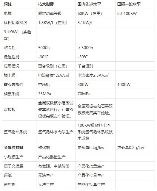 一文看懂氫燃料電池行業(yè)現(xiàn)狀、政策、產(chǎn)業(yè)鏈及競爭格局