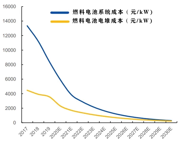 政策落地+成本下降超預期，燃料電池黎明已至