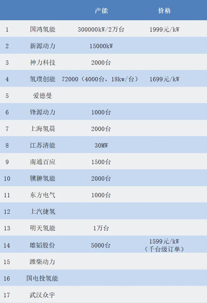 政策落地+成本下降超預期，燃料電池黎明已至