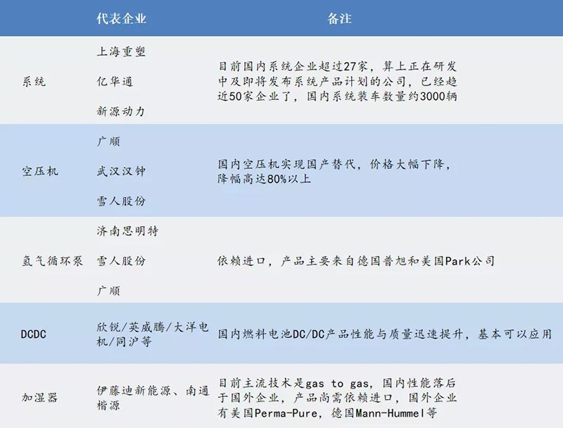 政策落地+成本下降超預期，燃料電池黎明已至