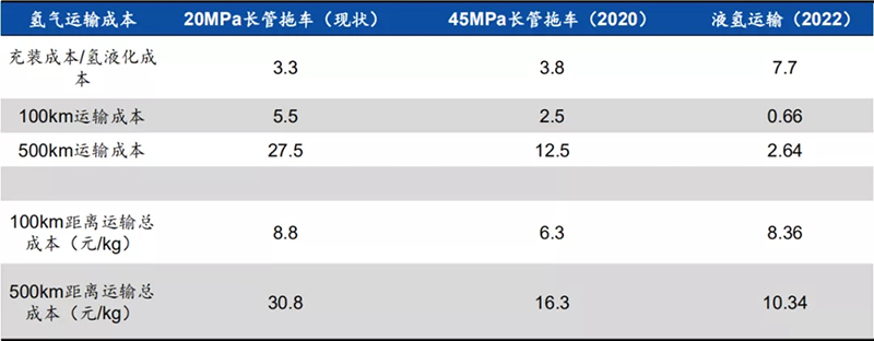 政策落地+成本下降超預期，燃料電池黎明已至