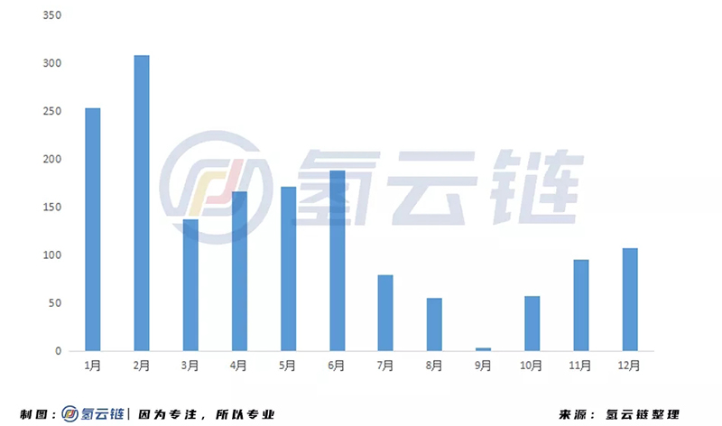 2020年氫能產業投資超1600億！內蒙古位居榜首，氫端成為吸金洼地