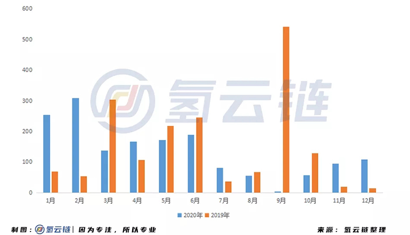 2020年氫能產業投資超1600億！內蒙古位居榜首，氫端成為吸金洼地