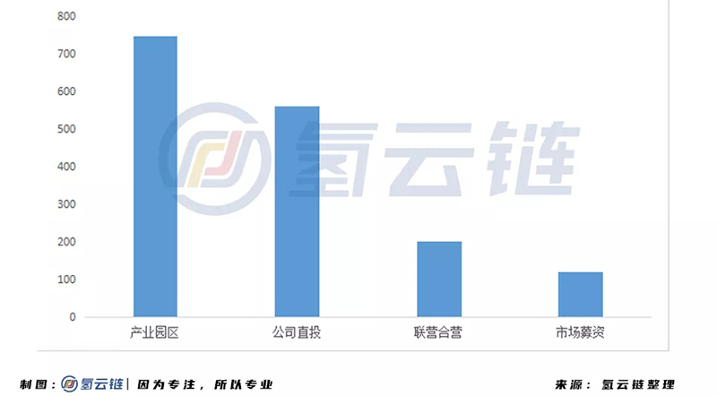 2020年氫能產業投資超1600億！內蒙古位居榜首，氫端成為吸金洼地