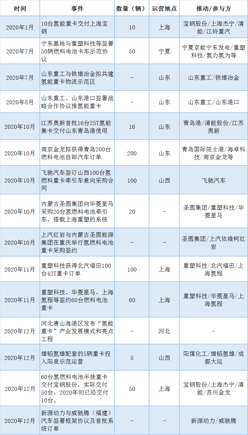 中國氫能重卡落地運營81臺，訂單超500臺