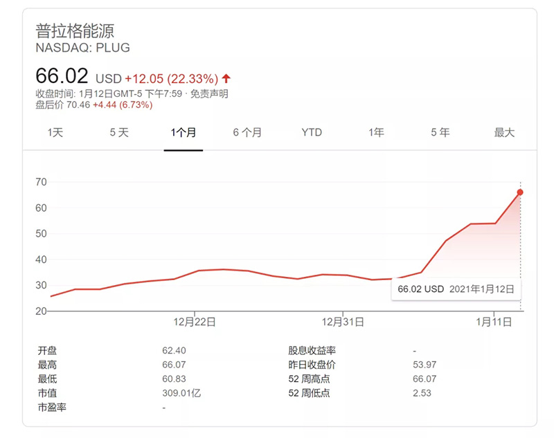 “特斯拉奇跡”能否重現？美國氫動力明星股一夜狂飆逾22%