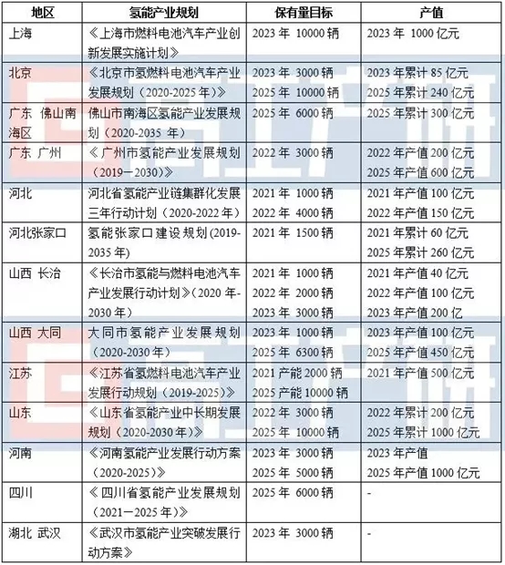2021年氫車有望突破1萬輛，客車與重卡二分天下