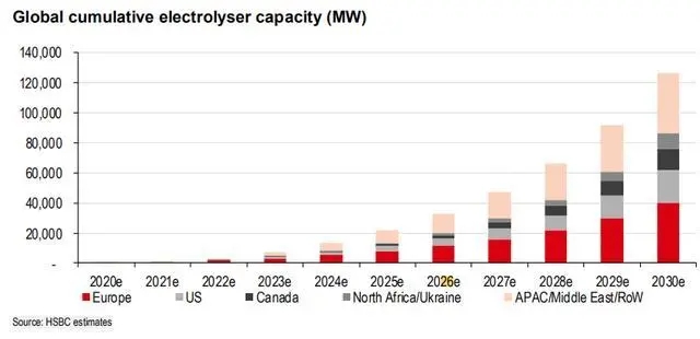匯豐：到2030年電解制氫126GW、供應1500萬噸綠氫