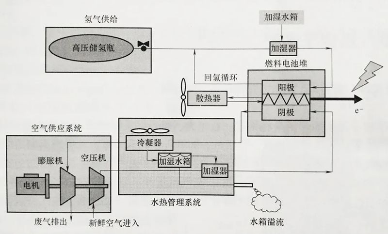 技術| 燃料電池發動機：燃料電池系統及氫氣供應系統