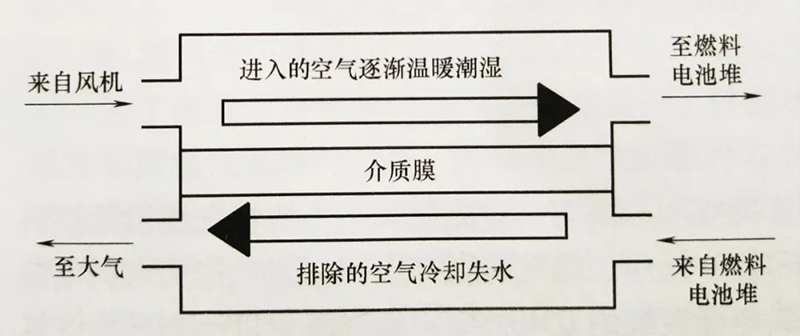 技術| 燃料電池發動機：燃料電池系統及氫氣供應系統