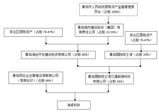 青島氫車戰場硝煙四起