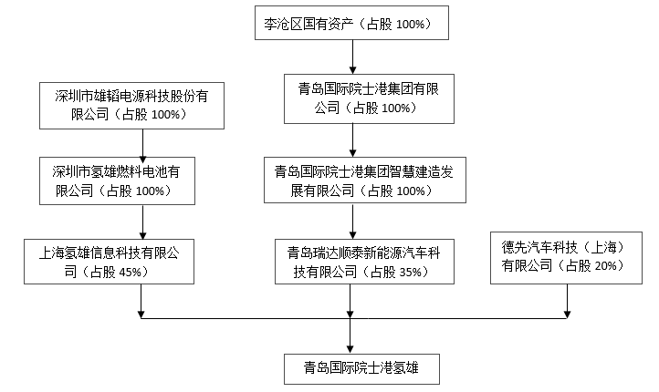 青島氫車戰場硝煙四起
