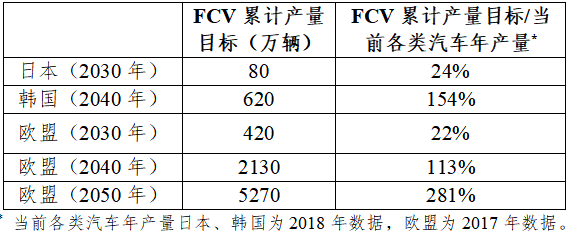 日本、韓國(guó)、歐盟氫能路線圖對(duì)比分析及對(duì)我國(guó)的啟示
