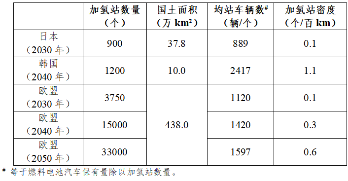 日本、韓國(guó)、歐盟氫能路線圖對(duì)比分析及對(duì)我國(guó)的啟示