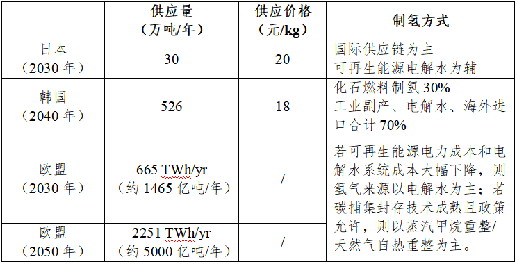 日本、韓國(guó)、歐盟氫能路線圖對(duì)比分析及對(duì)我國(guó)的啟示