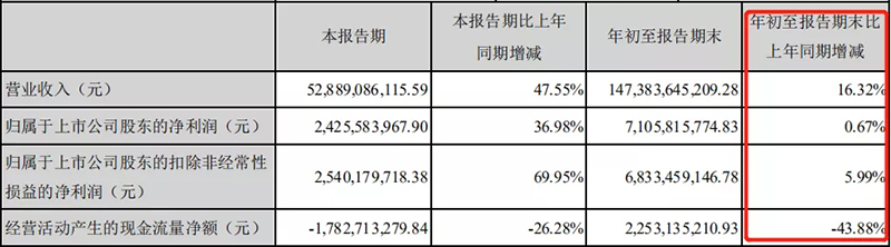濰柴動力｜業績初顯疲態，20億投向氫能源，能逆襲嗎？