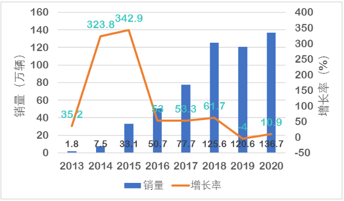 分析預測 | 燃料電池汽車市場的“鯰魚”