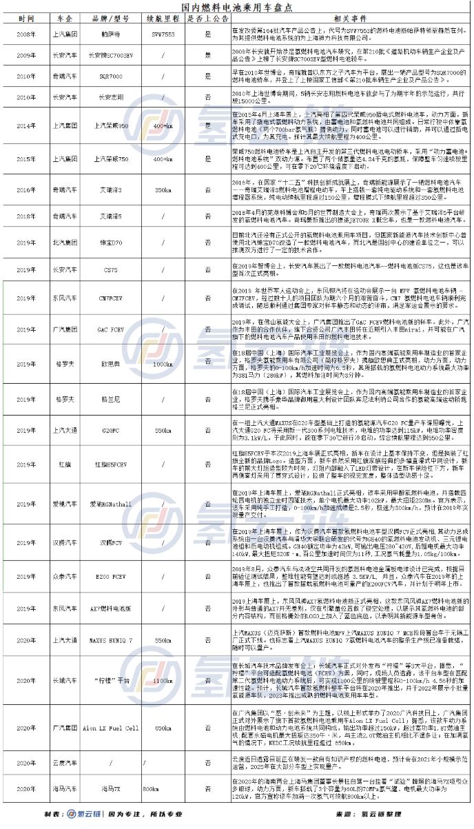 2021年 國內(nèi)燃料電池乘用車的“春天”真要來了？