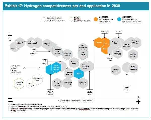 2030年可再生制氫成本或降至1.4-2.3美元/kg 2030年可再生制氫成本或降至1.4-2.3美元/kg