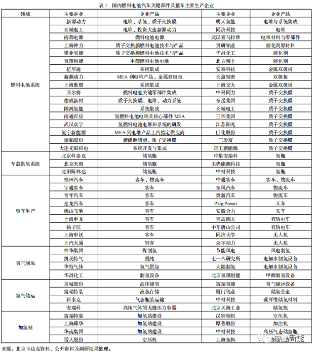 中國氫燃料電池汽車產業(yè)鏈分析研究