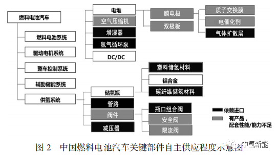中國氫燃料電池汽車產業(yè)鏈分析研究