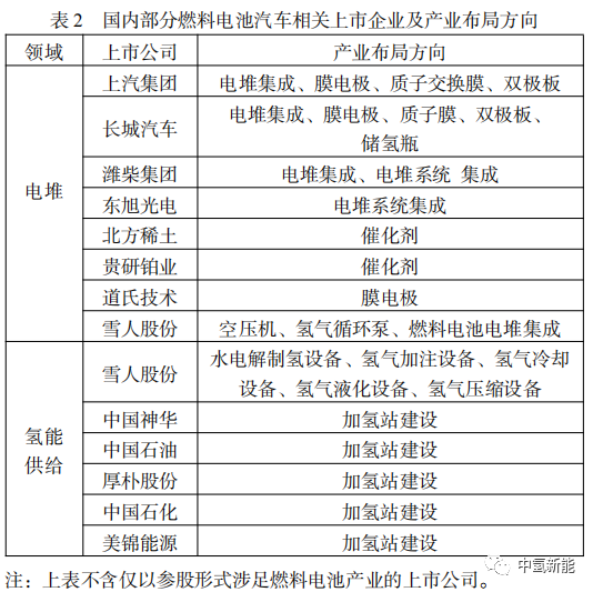中國氫燃料電池汽車產業(yè)鏈分析研究