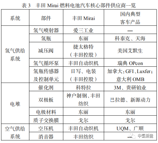 中國氫燃料電池汽車產業(yè)鏈分析研究