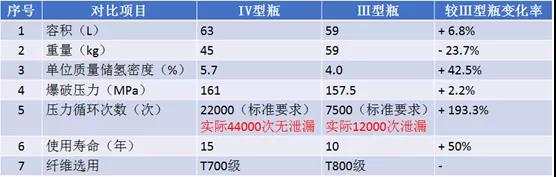 IV型儲氫瓶“烽煙”將起