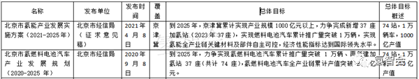 從北京方案 看京津冀氫能如何協同聯動？