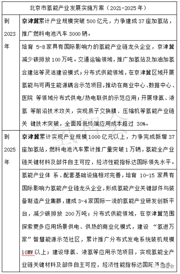 從北京方案 看京津冀氫能如何協同聯動？